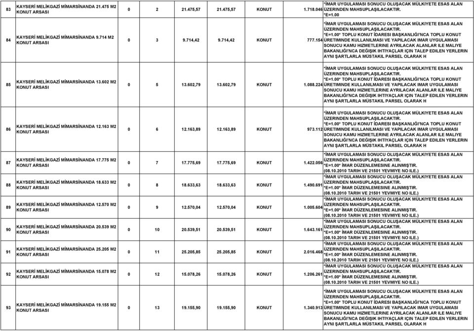 154 ÜRETIMINDE KULLANILMASI VE YAPILACAK IMAR UYGULAMASI SONUCU KAMU HIZMETLERINE AYRILACAK ALANLAR ILE MALIYE BAKANLIĞI NCA DEĞIŞIK IHTIYAÇLAR IÇIN TALEP EDILEN YERLERIN AYNI ŞARTLARLA MÜSTAKIL