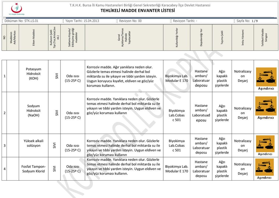 Modular E 170 2 Sodyum Hidroksit (NaOH) Korroziv madde. Yanıklara neden olur. Gözlerle temas etmesi halinde derhal bol miktarda su ile yıkayın ve tıbbi yardım isteyin.