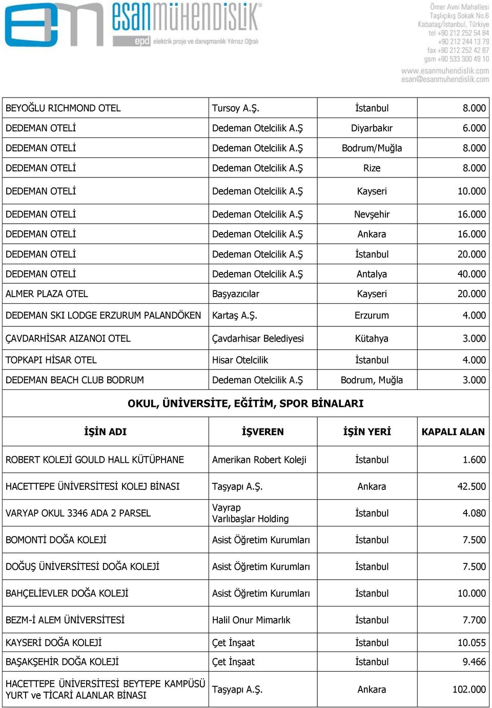 000 DEDEMAN OTELİ Dedeman Otelcilik A.Ş Antalya 40.000 ALMER PLAZA OTEL Başyazıcılar Kayseri 20.000 DEDEMAN SKI LODGE ERZURUM PALANDÖKEN Kartaş A.Ş. Erzurum 4.