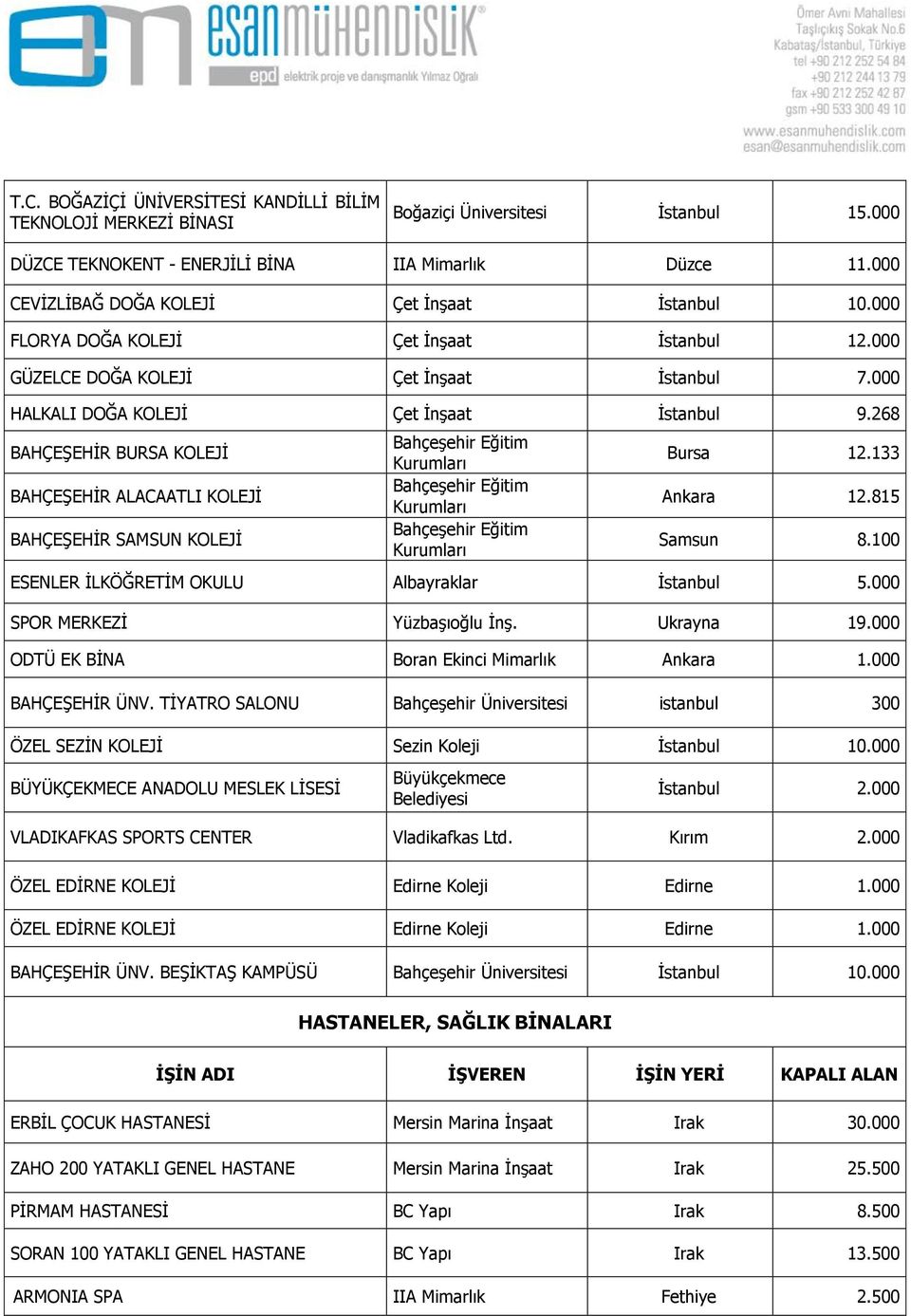 268 BAHÇEŞEHİR BURSA KOLEJİ BAHÇEŞEHİR ALACAATLI KOLEJİ BAHÇEŞEHİR SAMSUN KOLEJİ Bahçeşehir Eğitim Kurumları Bahçeşehir Eğitim Kurumları Bahçeşehir Eğitim Kurumları Bursa 12.133 Ankara 12.