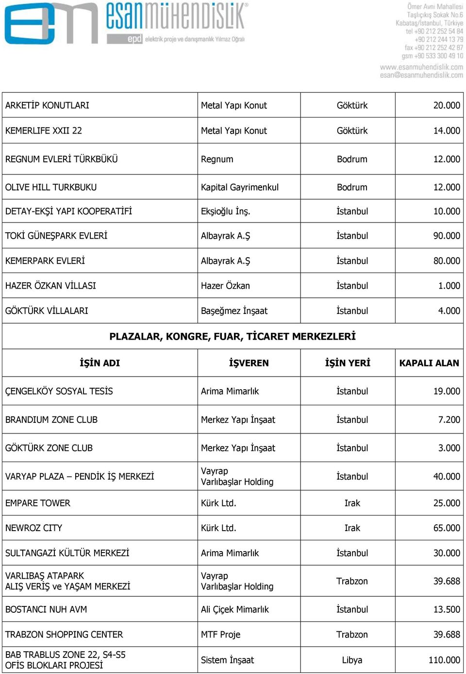 000 HAZER ÖZKAN VİLLASI Hazer Özkan İstanbul 1.000 GÖKTÜRK VİLLALARI Başeğmez İnşaat İstanbul 4.