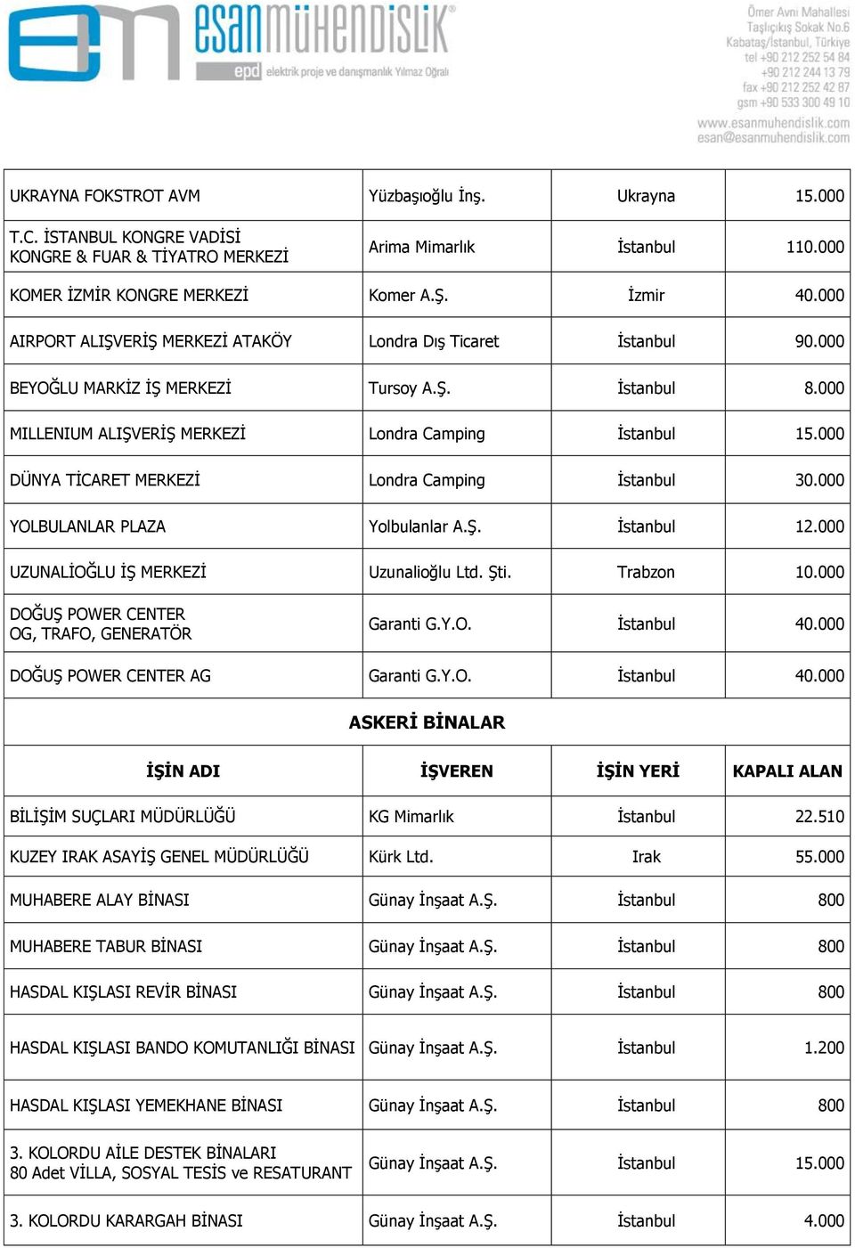 000 DÜNYA TİCARET MERKEZİ Londra Camping İstanbul 30.000 YOLBULANLAR PLAZA Yolbulanlar A.Ş. İstanbul 12.000 UZUNALİOĞLU İŞ MERKEZİ Uzunalioğlu Ltd. Şti. Trabzon 10.