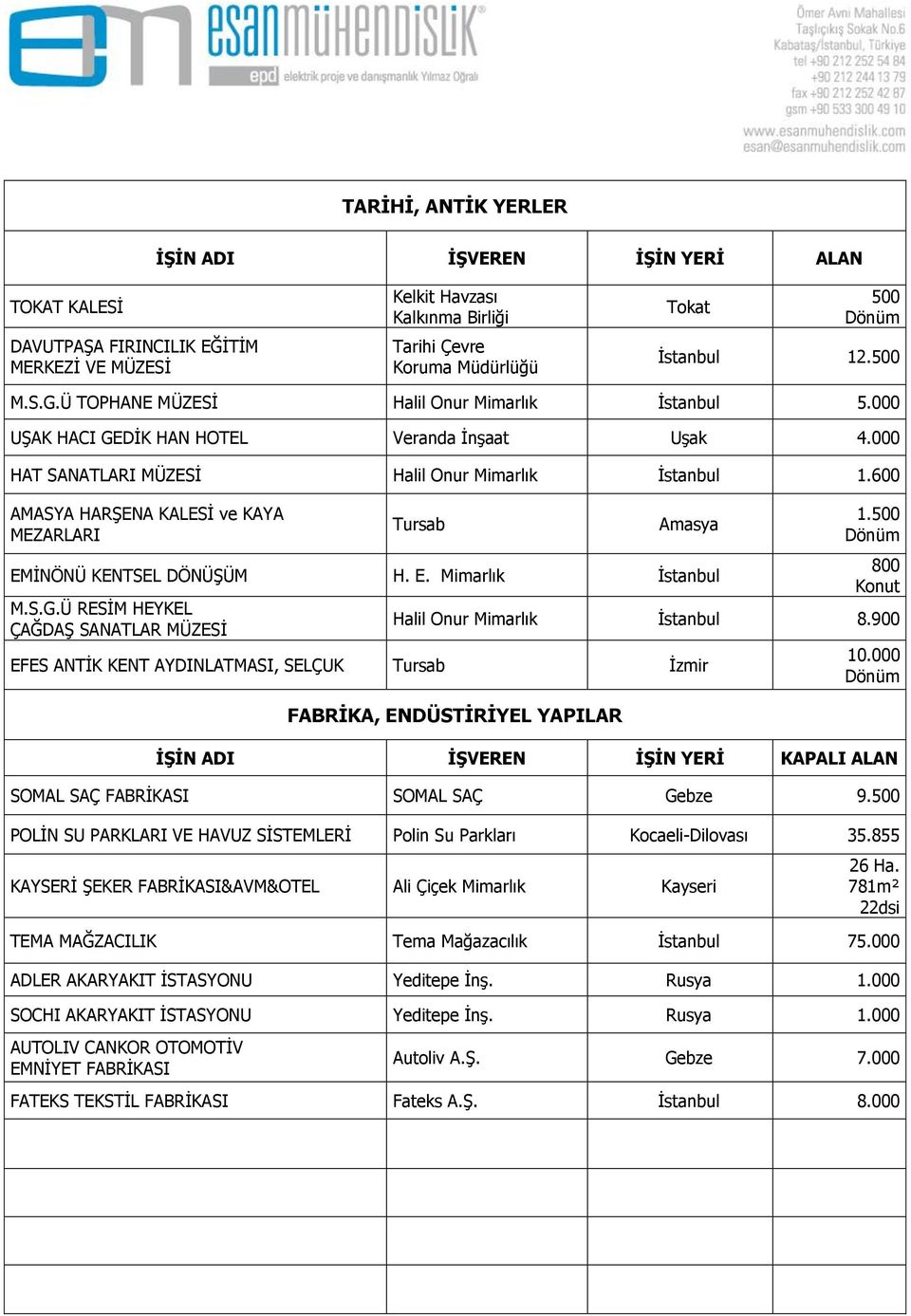 600 AMASYA HARŞENA KALESİ ve KAYA MEZARLARI Tursab Amasya EMİNÖNÜ KENTSEL DÖNÜŞÜM H. E. Mimarlık İstanbul M.S.G.Ü RESİM HEYKEL ÇAĞDAŞ SANATLAR MÜZESİ 1.