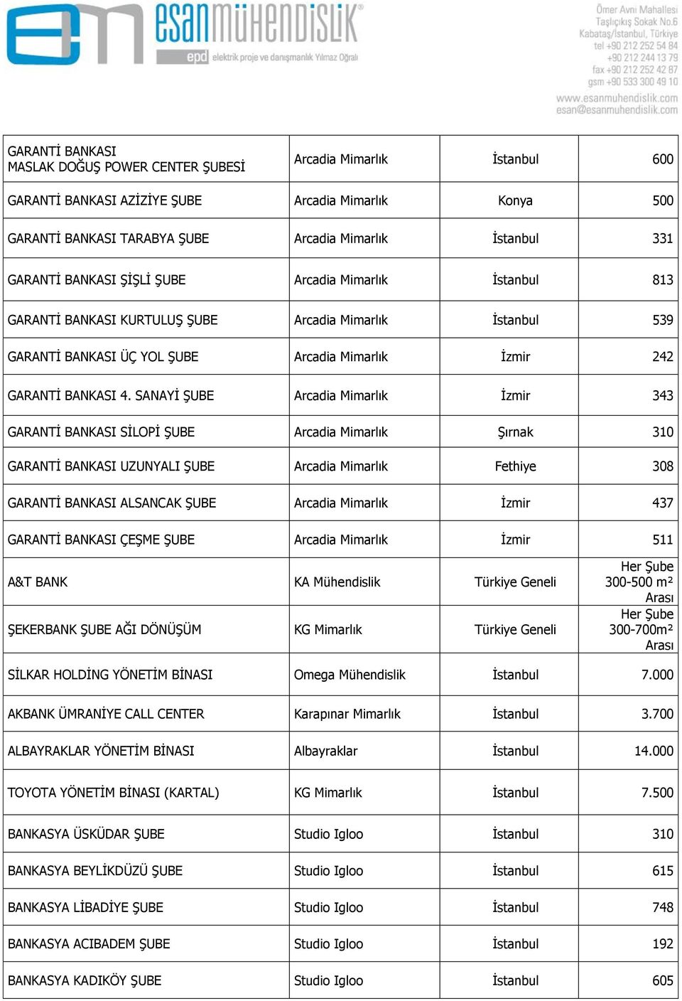 SANAYİ ŞUBE Arcadia Mimarlık İzmir 343 GARANTİ BANKASI SİLOPİ ŞUBE Arcadia Mimarlık Şırnak 310 GARANTİ BANKASI UZUNYALI ŞUBE Arcadia Mimarlık Fethiye 308 GARANTİ BANKASI ALSANCAK ŞUBE Arcadia