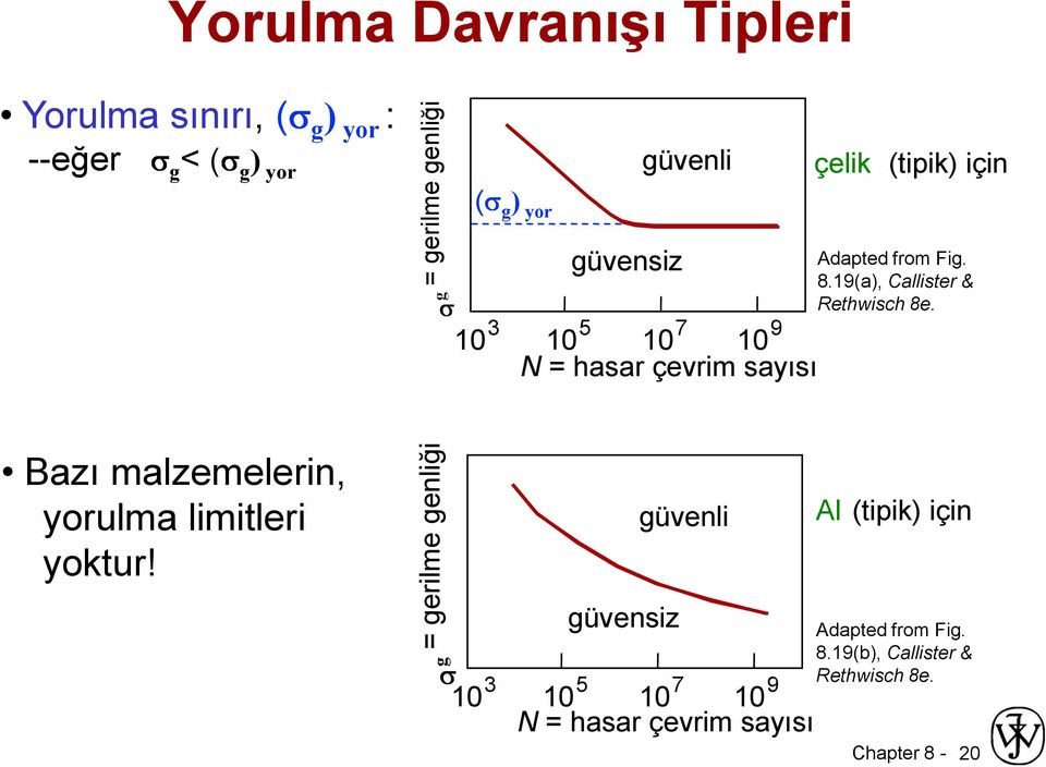 19(a), Callister & Rethwisch 8e. Bazı malzemelerin, yorulma limitleri yoktur!