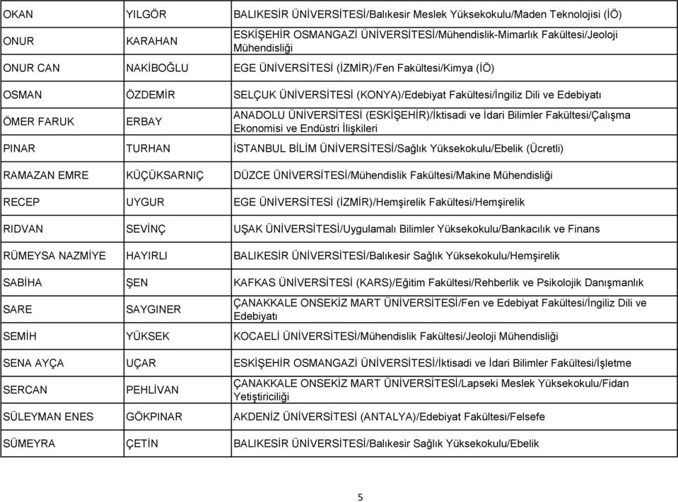 (ESKİŞEHİR)/İktisadi ve İdari Bilimler Fakültesi/Çalışma Ekonomisi ve Endüstri İlişkileri PINAR TURHAN İSTANBUL BİLİM ÜNİVERSİTESİ/Sağlık Yüksekokulu/Ebelik (Ücretli) RAMAZAN EMRE KÜÇÜKSARNIÇ DÜZCE