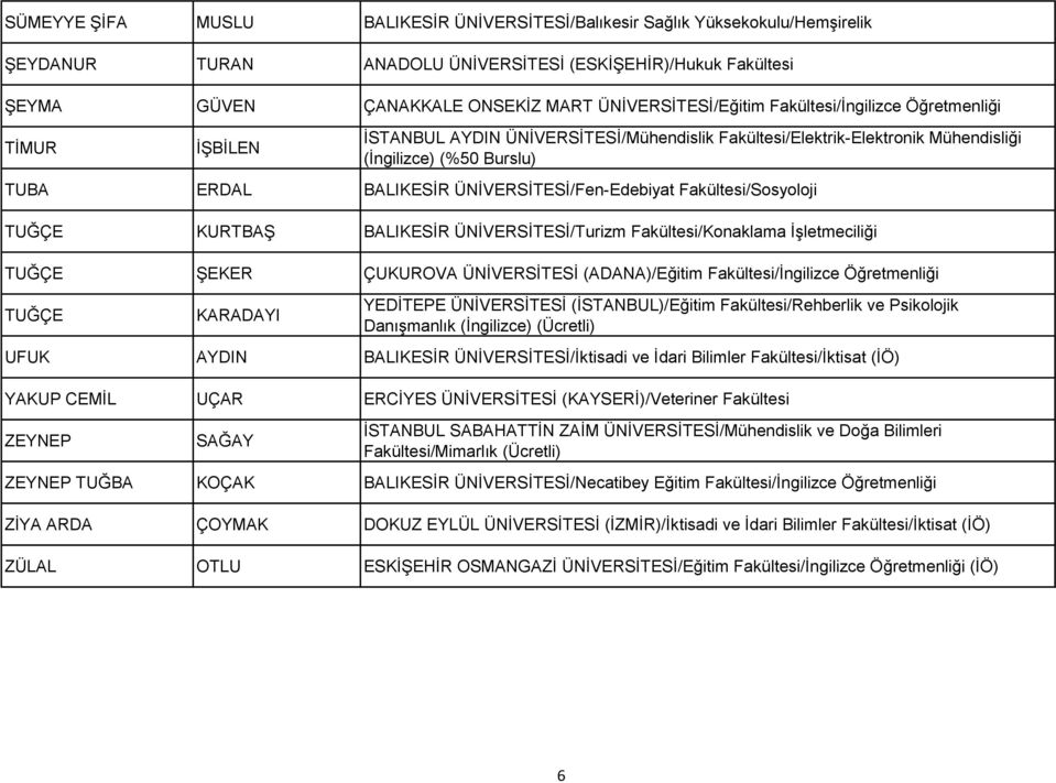 ÜNİVERSİTESİ/Fen-Edebiyat Fakültesi/Sosyoloji TUĞÇE KURTBAŞ BALIKESİR ÜNİVERSİTESİ/Turizm Fakültesi/Konaklama İşletmeciliği TUĞÇE ŞEKER ÇUKUROVA ÜNİVERSİTESİ (ADANA)/Eğitim Fakültesi/İngilizce