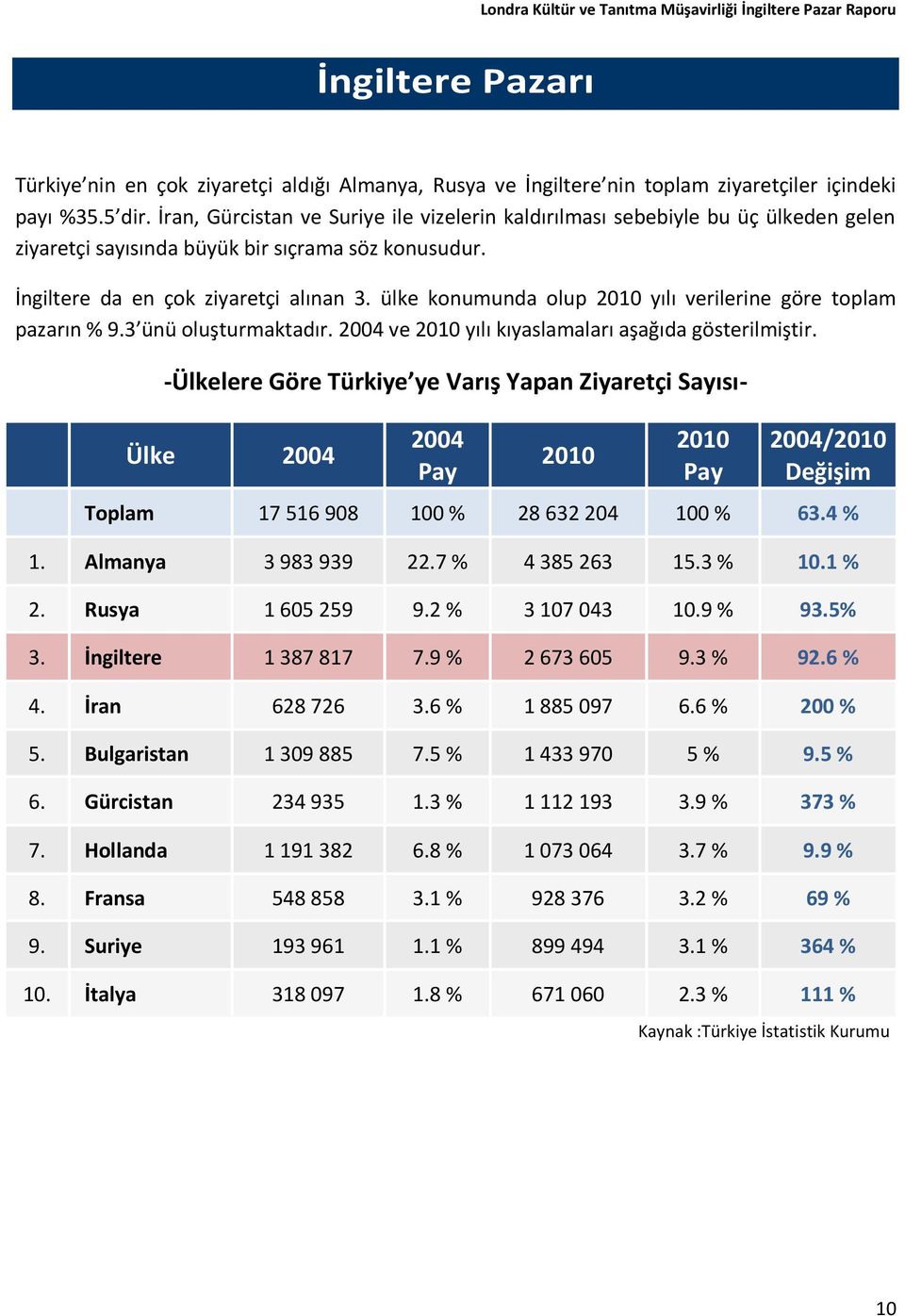 ülke konumunda olup 2010 yılı verilerine göre toplam pazarın % 9.3 ünü oluşturmaktadır. 2004 ve 2010 yılı kıyaslamaları aşağıda gösterilmiştir.