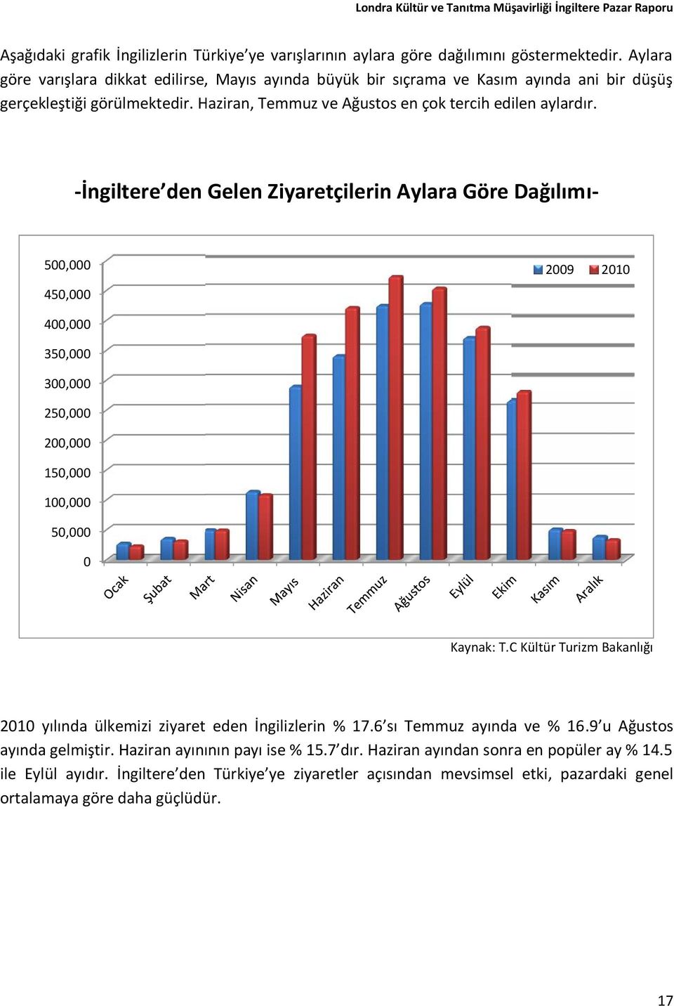 -İngiltere den Gelen Ziyaretçilerin Aylara Göre Dağılımı- 500,000 450,000 2009 2010 400,000 350,000 300,000 250,000 200,000 150,000 100,000 50,000 0 Kaynak: T.