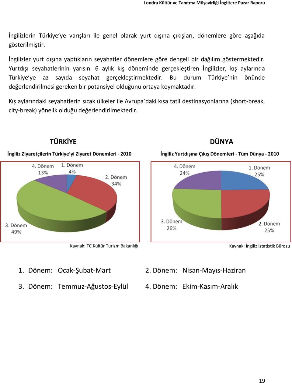 Yurtdışı seyahatlerinin yarısını 6 aylık kış döneminde gerçekleştiren İngilizler, kış aylarında Türkiye ye az sayıda seyahat gerçekleştirmektedir.