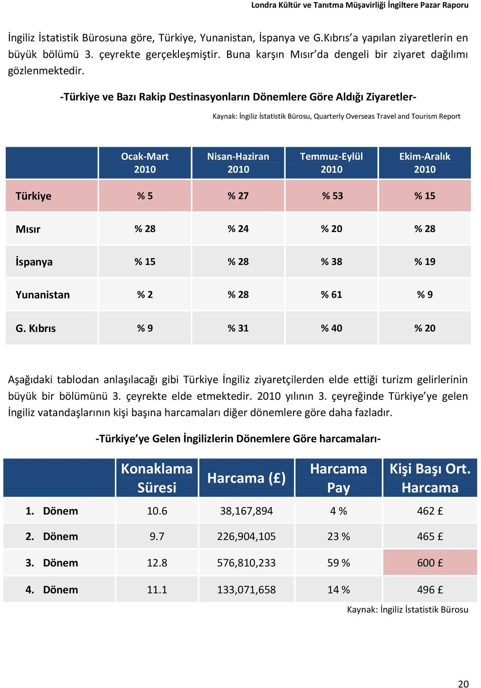 -Türkiye ve Bazı Rakip Destinasyonların Dönemlere Göre Aldığı Ziyaretler- Kaynak: İngiliz İstatistik Bürosu, Quarterly Overseas Travel and Tourism Report Ocak-Mart 2010 Nisan-Haziran 2010