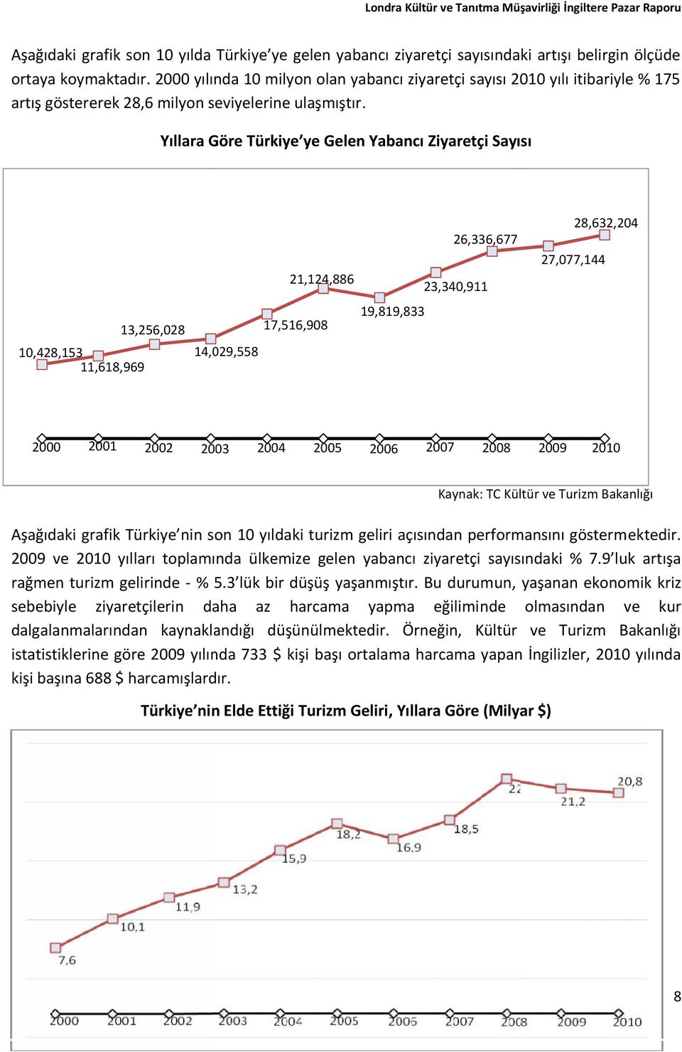 Yıllara Göre Türkiye ye Gelen Yabancı Ziyaretçi Sayısı 10,428,153 11,618,969 13,256,028 21,124,886 17,516,908 14,029,558 19,819,833 26,336,677 23,340,911 28,632,204 27,077,144 2000 2001 2002 2003