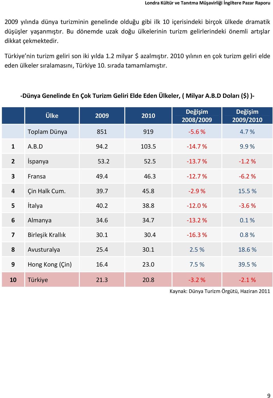 2010 yılının en çok turizm geliri elde eden ülkeler sıralamasını, Türkiye 10. sırada tamamlamıştır. -Dünya Genelinde En Çok Turizm Geliri Elde Eden Ülkeler, ( Milyar A.B.