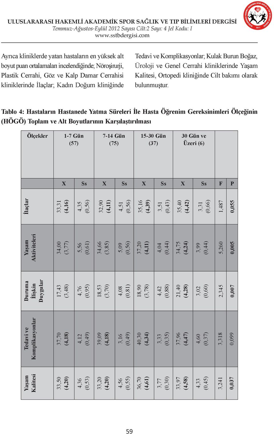 Tablo 4: Hastaların Hastanede Yatma Süreleri İle Hasta Öğrenim Gereksinimleri Ölçeğinin (HÖGÖ) Toplam ve Alt Boyutlarının Karşılaştırılması Ölçekler 1-7 Gün (57) 7-14 Gün (75) 15-30 Gün (37) 30 Gün