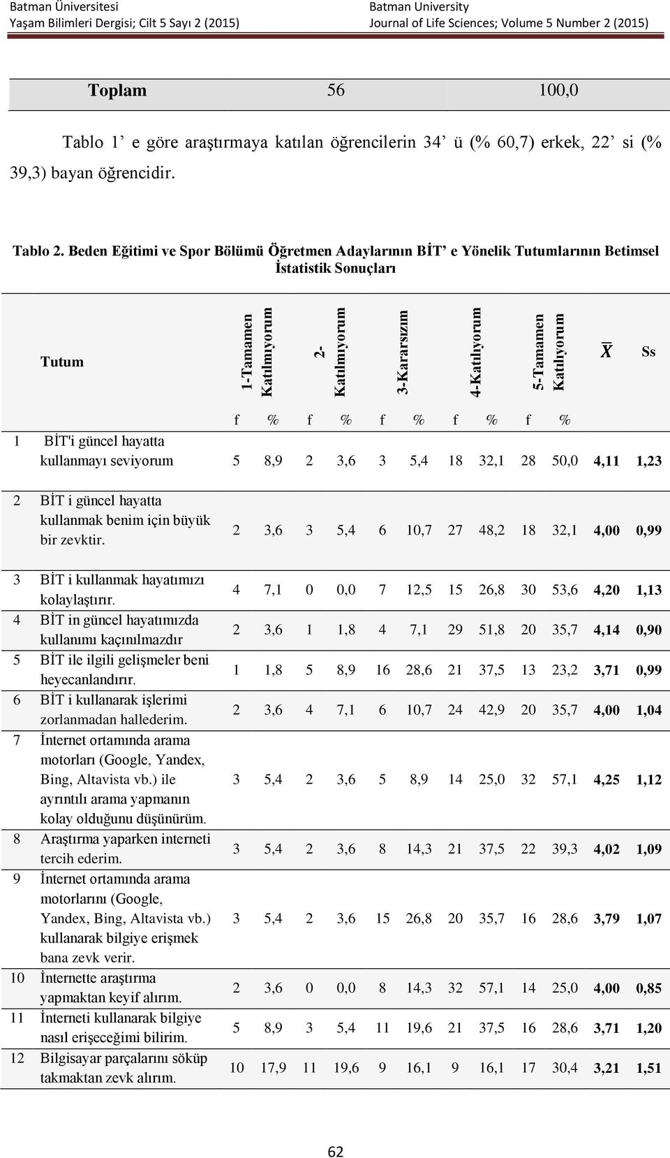 Katılıyorum X Ss f % f % f % f % f % 1 BİT'i güncel hayatta kullanmayı seviyorum 5 8,9 2 3,6 3 5,4 18 32,1 28 50,0 4,11 1,23 2 BİT i güncel hayatta kullanmak benim için büyük bir zevktir.