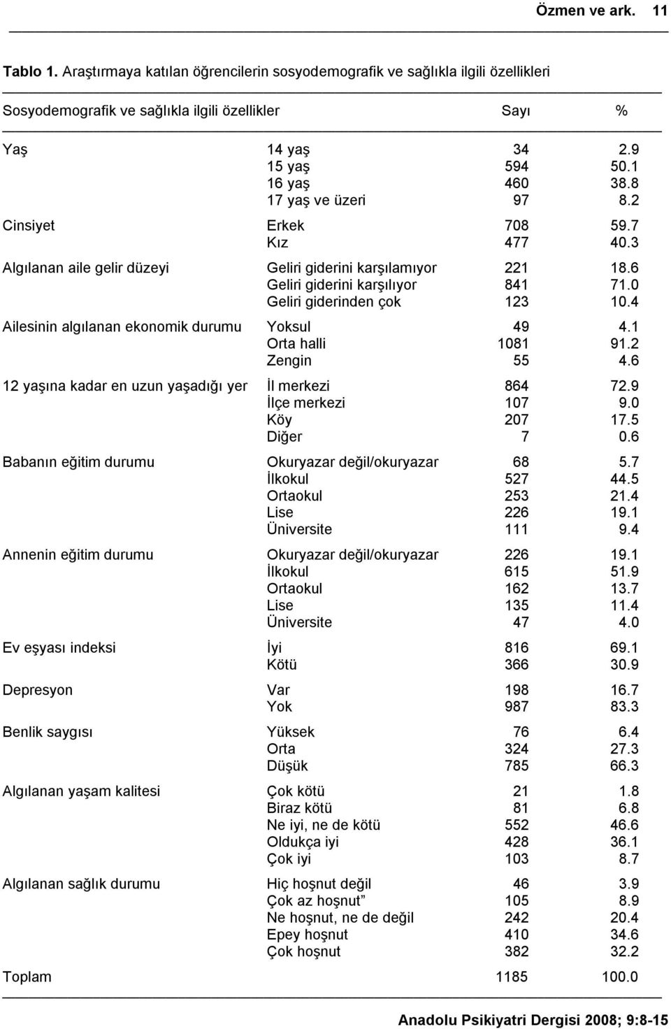 0 Geliri giderinden çok 123 10.4 Ailesinin algılanan ekonomik durumu Yoksul 49 4.1 Orta halli 1081 91.2 Zengin 55 4.6 12 yaşına kadar en uzun yaşadığı yer İl merkezi 864 72.9 İlçe merkezi 107 9.