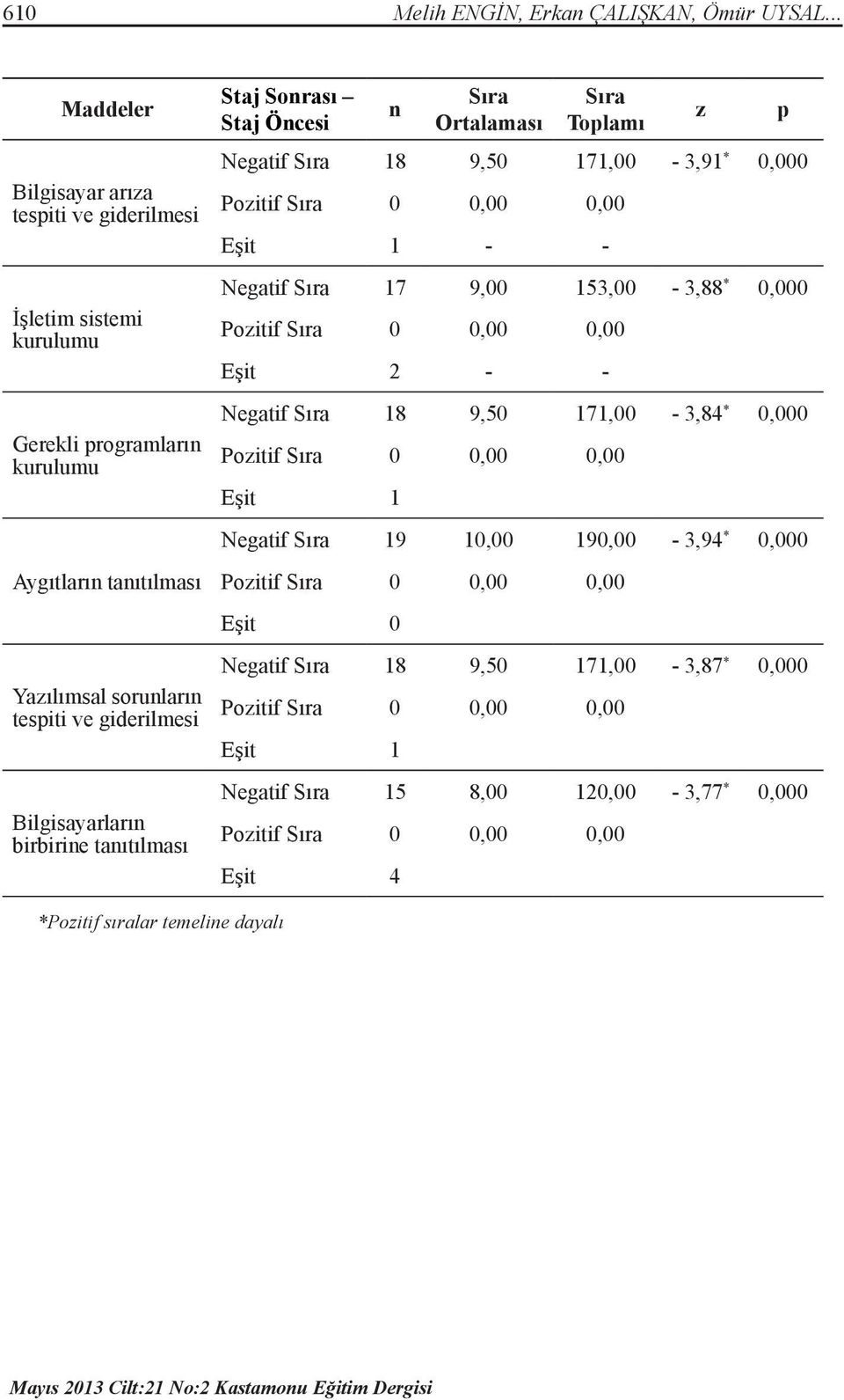 ve giderilmesi Bilgisayarların birbirine tanıtılması Staj Sonrası Staj Öncesi n Ortalaması Toplamı Negatif 18 9,50 171,00 3,91 * 0,000 Eşit 1 Negatif 17 9,00