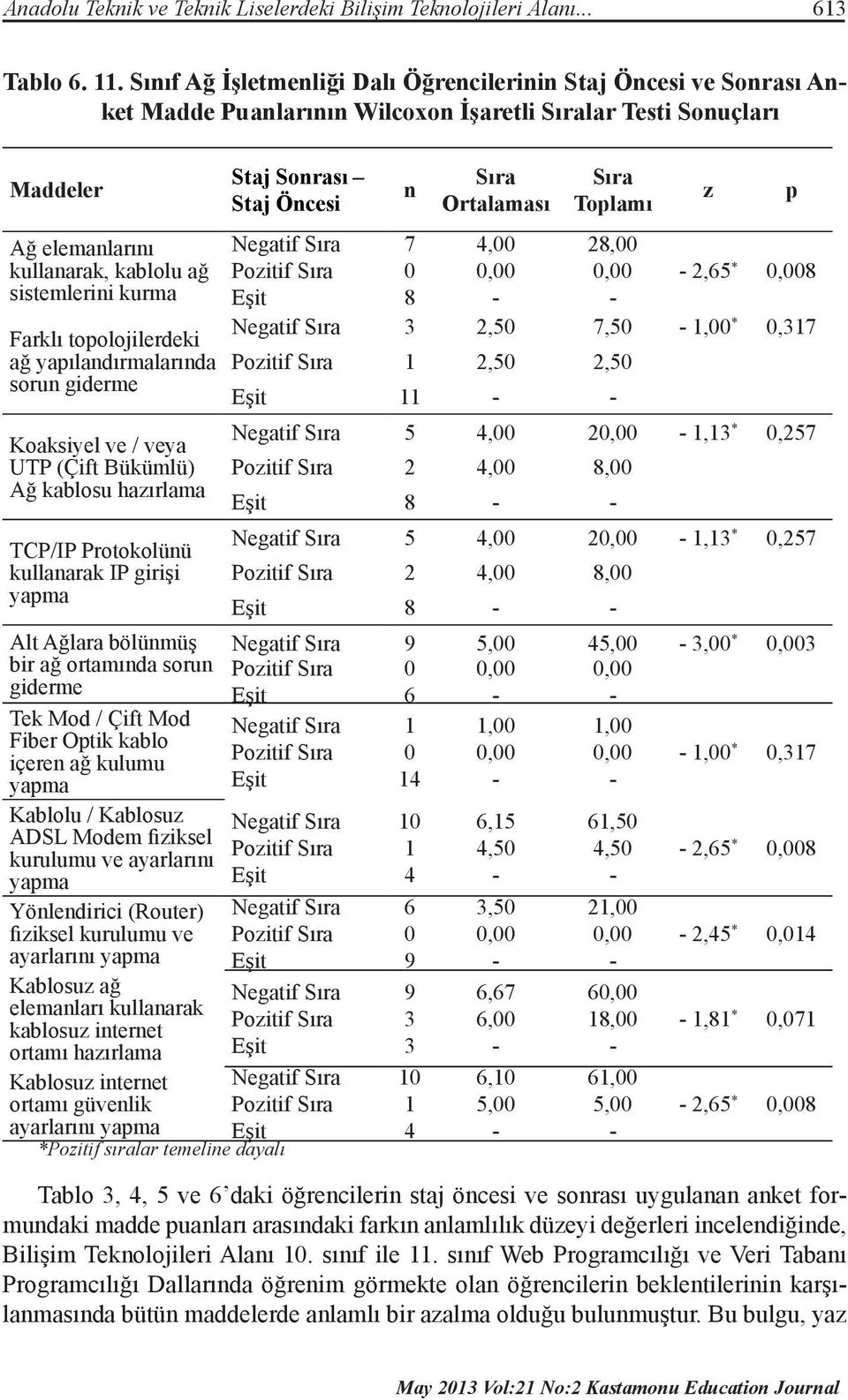 Farklı topolojilerdeki ağ yapılandırmalarında sorun giderme Koaksiyel ve / veya UTP (Çift Bükümlü) Ağ kablosu hazırlama TCP/IP Protokolünü kullanarak IP girişi yapma Alt Ağlara bölünmüş bir ağ