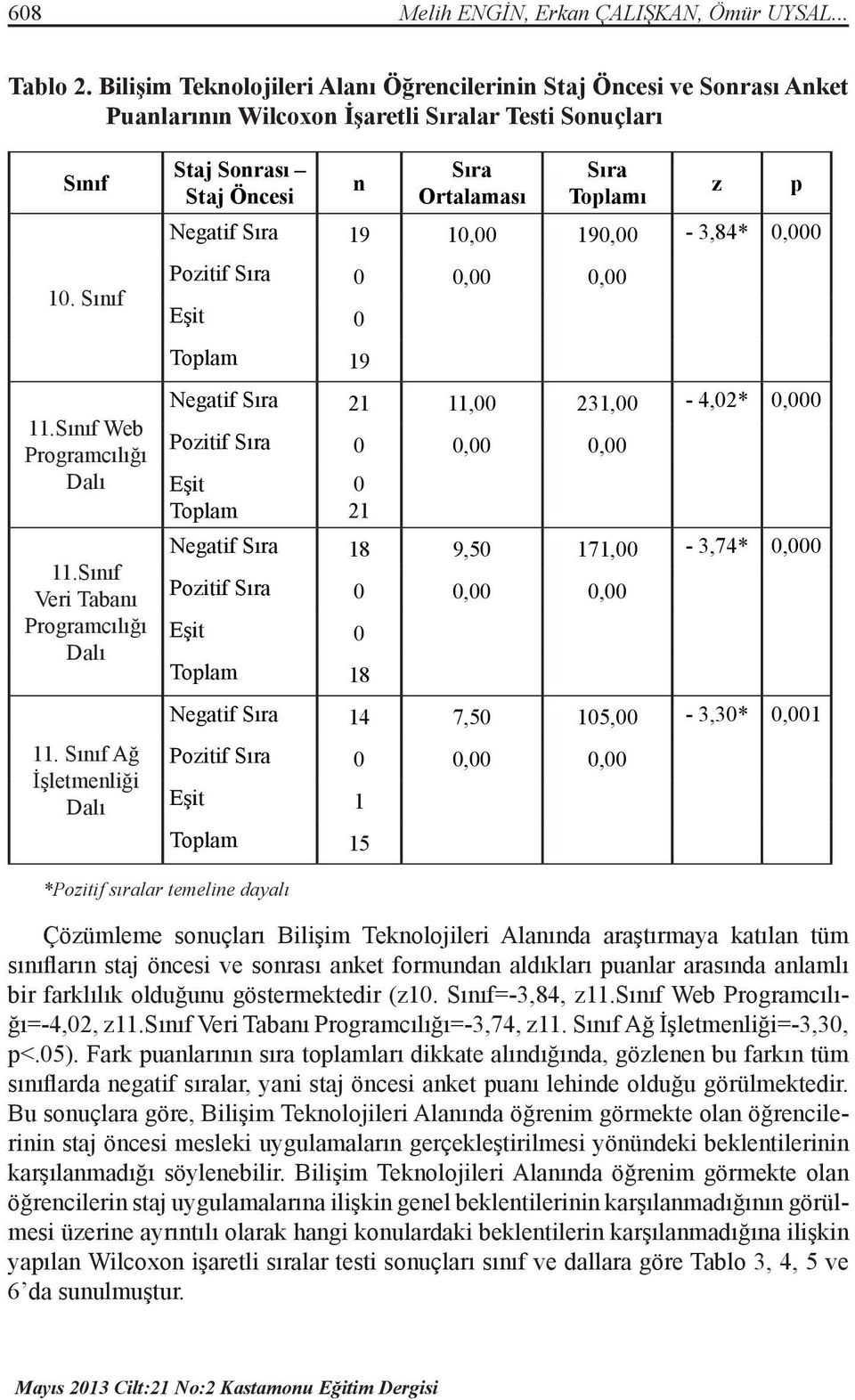 Sınıf Ağ İşletmenliği Dalı Negatif 21 11,00 231,00 4,02* 0,000 Eşit Toplam 0 21 Negatif 18 9,50 171,00 3,74* 0,000 Eşit 0 Toplam 18 Negatif 14 7,50 105,00 3,30* 0,001 Eşit 1 Toplam 15 *Pozitif