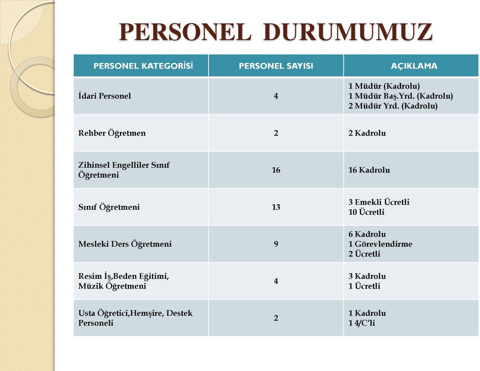 (Kadrolu) Rehber Öğretmen 2 2 Kadrolu Zihinsel Engelliler Sınıf Öğretmeni 16 16 Kadrolu Sınıf Öğretmeni 13 Mesleki