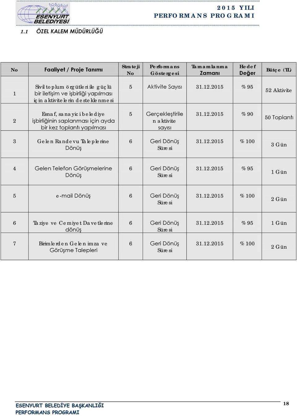 aktivitelerin desteklenmesi 5 Aktivite Sayısı 3.2.