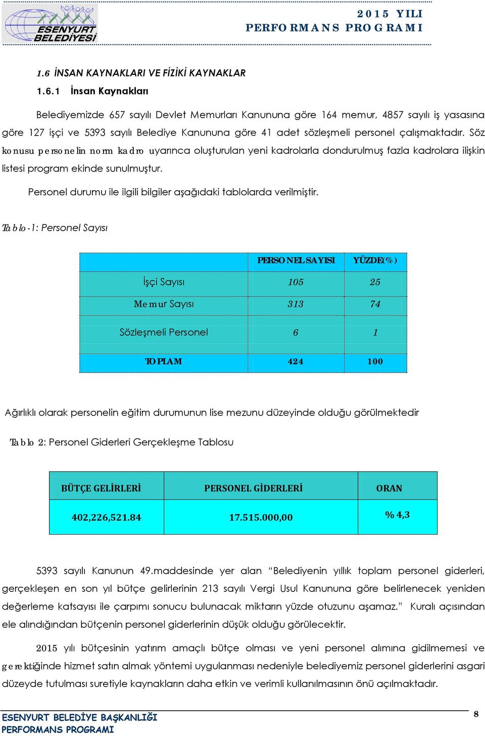 İnsan Kaynakları Belediyemizde 657 sayılı Devlet Memurları Kanununa göre 6 memur, 857 sayılı iş yasasına göre 27 işçi ve 5393 sayılı Belediye Kanununa göre adet sözleşmeli personel çalışmaktadır.