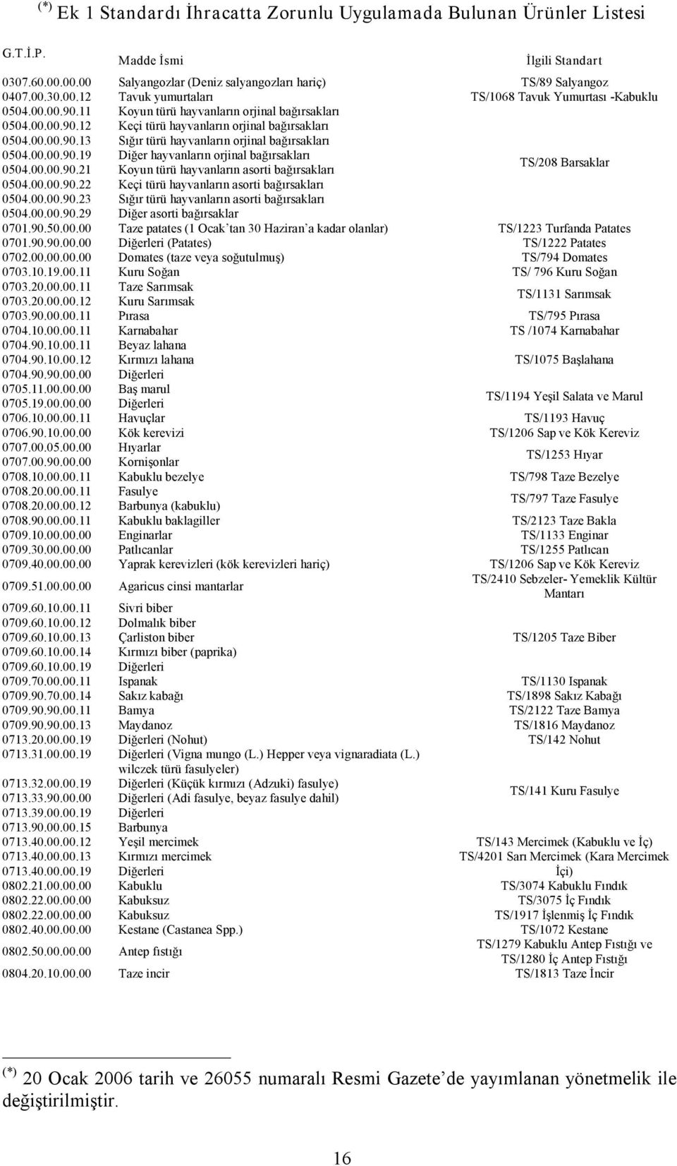 00.00.90.21 Koyun türü hayvanların asorti bağırsakları TS/208 Barsaklar 0504.00.00.90.22 0504.00.00.90.23 0504.00.00.90.29 Keçi türü hayvanların asorti bağırsakları Sığır türü hayvanların asorti bağırsakları Diğer asorti bağırsaklar 0701.