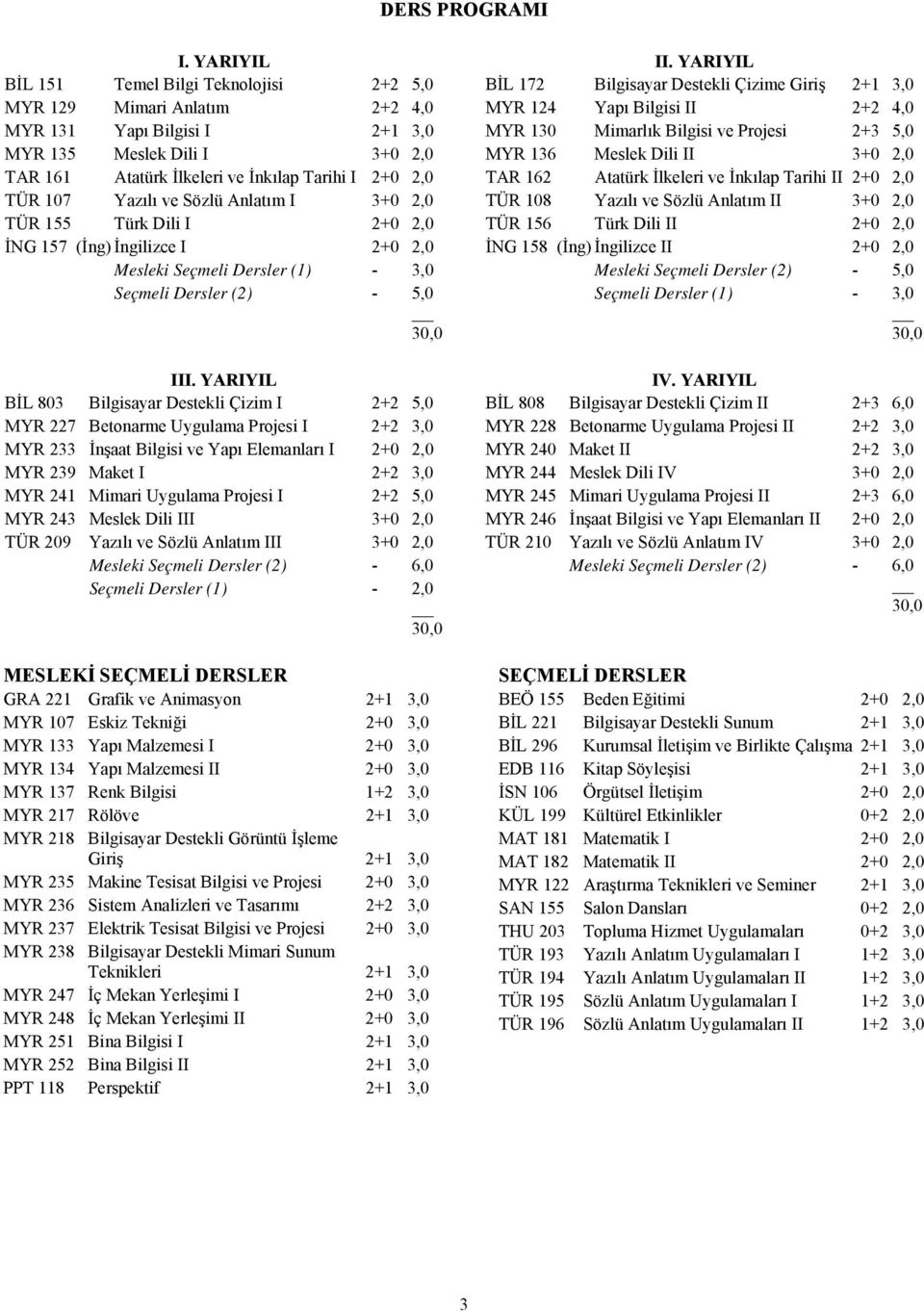 107 Yazılı ve Sözlü Anlatım I 3+0 2,0 TÜR 155 Türk Dili I 2+0 2,0 İNG 157 (İng) İngilizce I 2+0 2,0 Mesleki Seçmeli Dersler (1) - 3,0 Seçmeli Dersler (2) - 5,0 III.