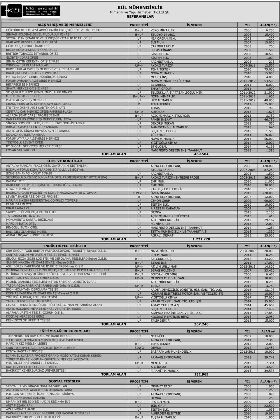 2007 15.000 GÖKHAN ÇARMIKLI İDARİ OFİSİ UP ÇARMIKLI HOLD 2008 750 BEBEK KÖŞK 3 SEAS FİNANS OFİSİ UP 3SEAS FİNANS 2008 1.500 BRITISH TOBACCO İSTANBUL OFİSİ UP SİSTEM ELK. 2008 18.