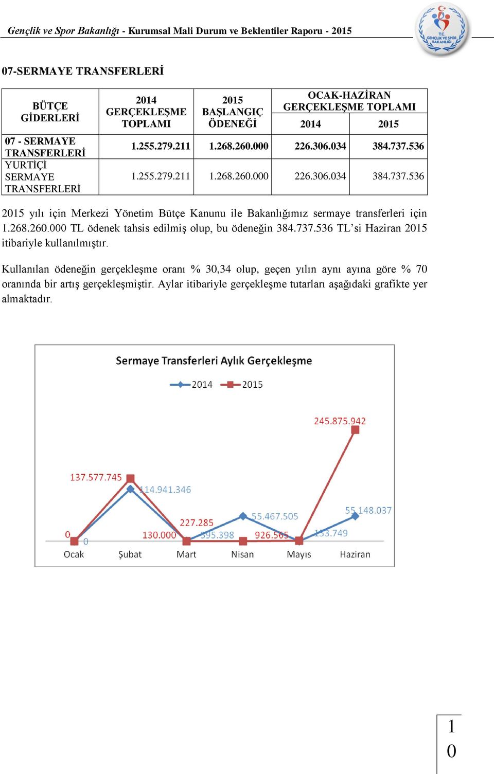 268.260.000 TL ödenek tahsis edilmiş olup, bu ödeneğin 384.737.536 TL si Haziran 2015 itibariyle kullanılmıştır.