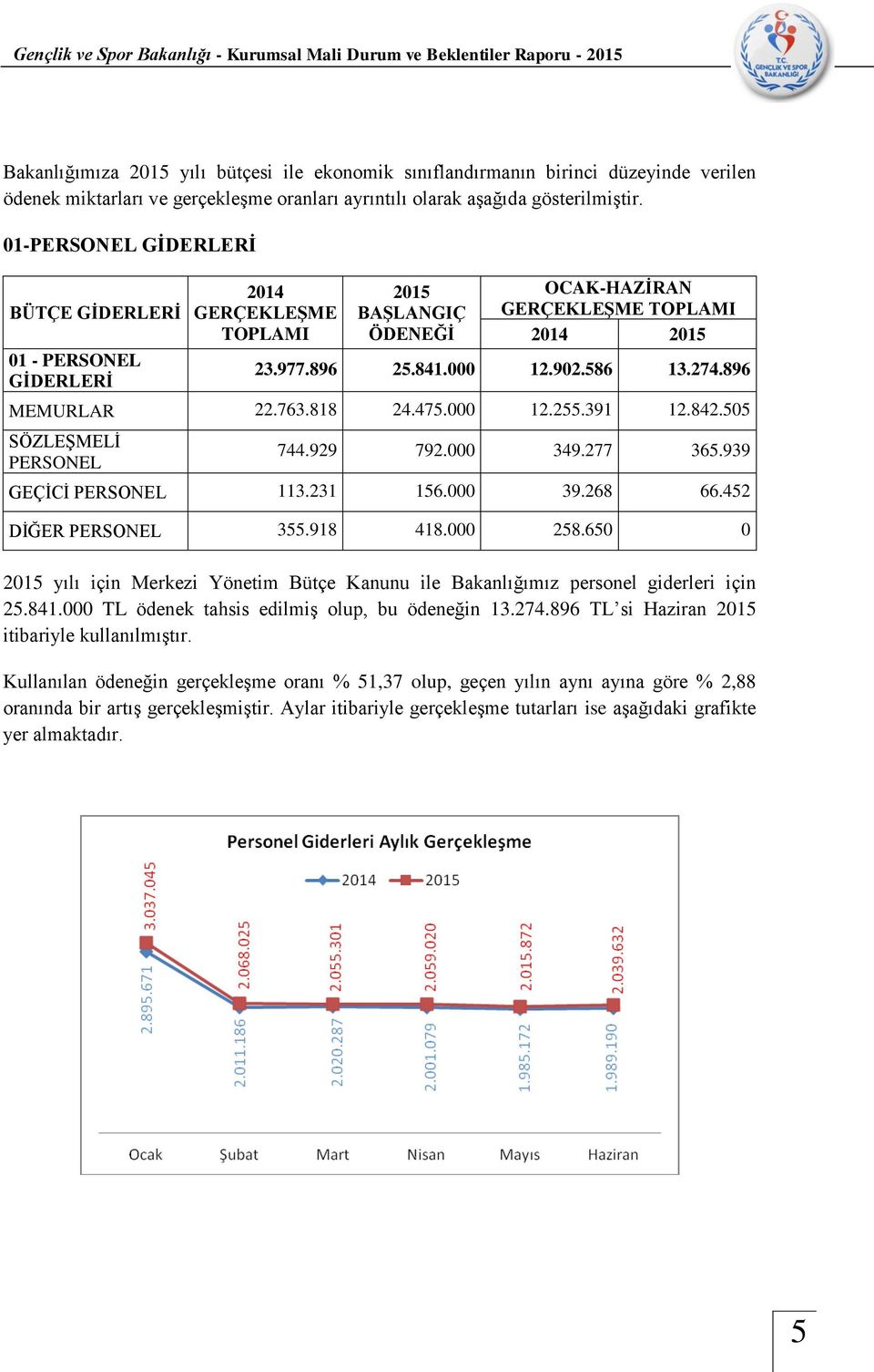 896 MEMURLAR 22.763.818 24.475.000 12.255.391 12.842.505 SÖZLEŞMELİ PERSONEL 744.929 792.000 349.277 365.939 GEÇİCİ PERSONEL 113.231 156.000 39.268 66.452 DİĞER PERSONEL 355.918 418.000 258.