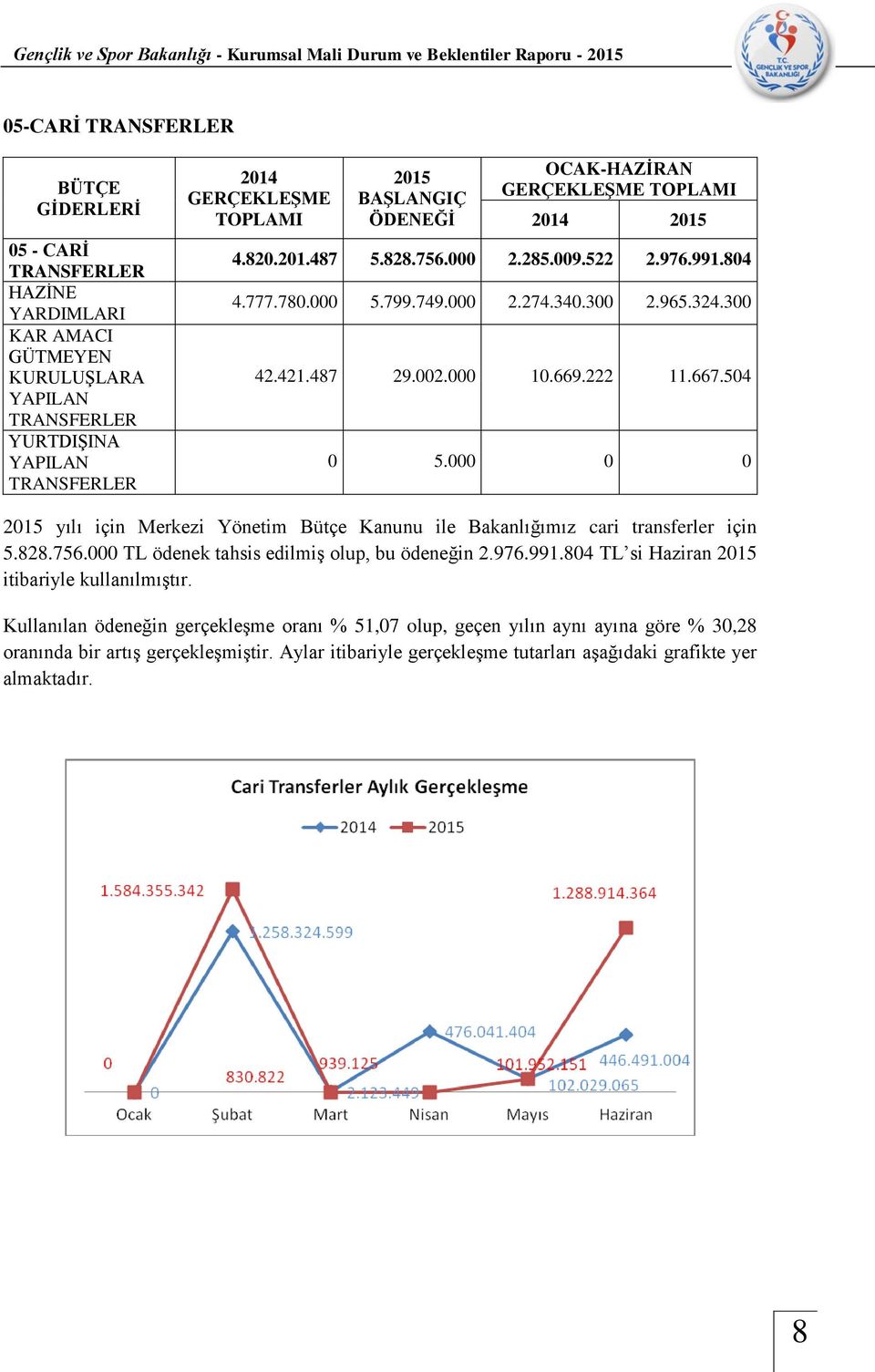 667.504 0 5.000 0 0 2015 yılı için Merkezi Yönetim Bütçe Kanunu ile Bakanlığımız cari transferler için 5.828.756.000 TL ödenek tahsis edilmiş olup, bu ödeneğin 2.976.991.