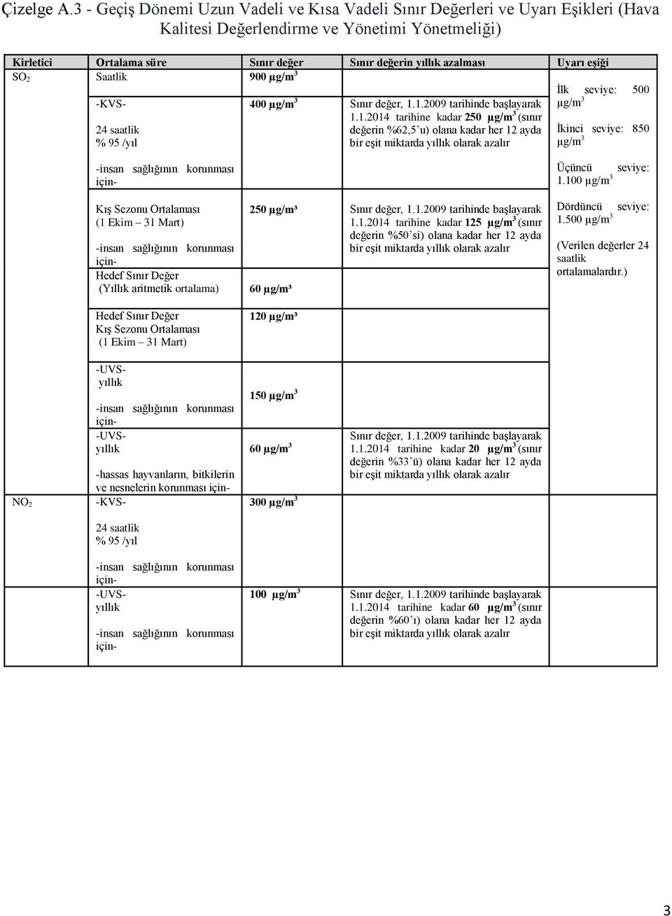 Uyarı eşiği SO 2 Saatlik 900 µg/m 3 İlk seviye: 500 -KVS- 24 saatlik % 95 /yıl -insan sağlığının korunması için- Kış Sezonu Ortalaması (1 Ekim 31 Mart) -insan sağlığının korunması için- Hedef Sınır