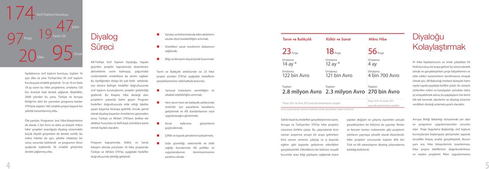 Böylelikle, 2008 yılından bu yana, Türkiye ve Avrupa Birliği nin dört bir yanından programa katılan STK larla toplam 160 ortaklık projesi başarılı bir şekilde tamamlanmış oldu.