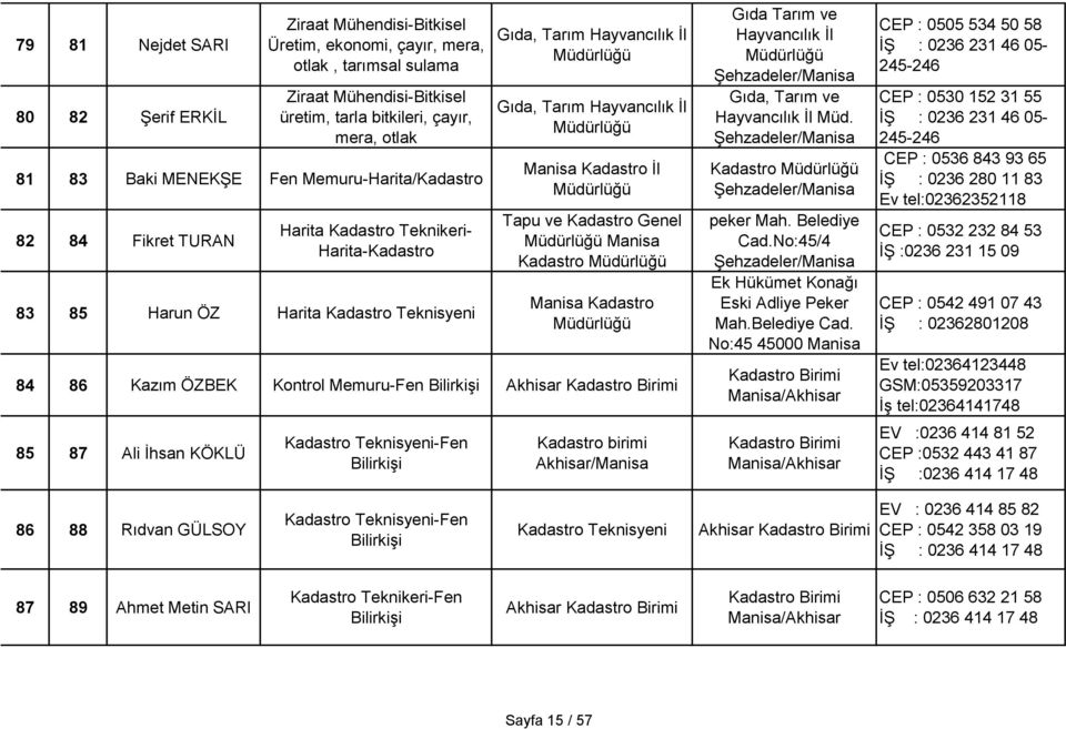 Tapu ve Kadastro Genel Manisa Kadastro 84 86 Kazım ÖZBEK Kontrol Memuru-Fen BilirkiĢi Akhisar Kadastro Birimi 85 87 Ali Ġhsan KÖKLÜ Kadastro Teknisyeni-Fen BilirkiĢi Kadastro birimi Akhisar/Manisa