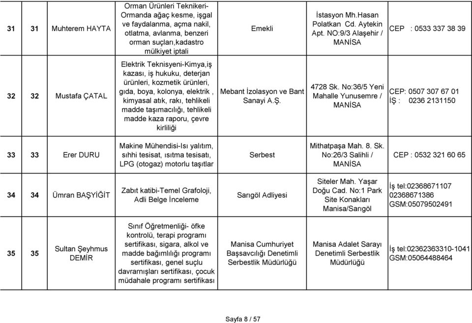 NO:9/3 AlaĢehir / MANĠSA CEP : 0533 337 38 39 32 32 Mustafa ÇATAL Elektrik Teknisyeni-Kimya,iĢ kazası, iģ hukuku, deterjan ürünleri, kozmetik ürünleri, gıda, boya, kolonya, elektrik, kimyasal atık,