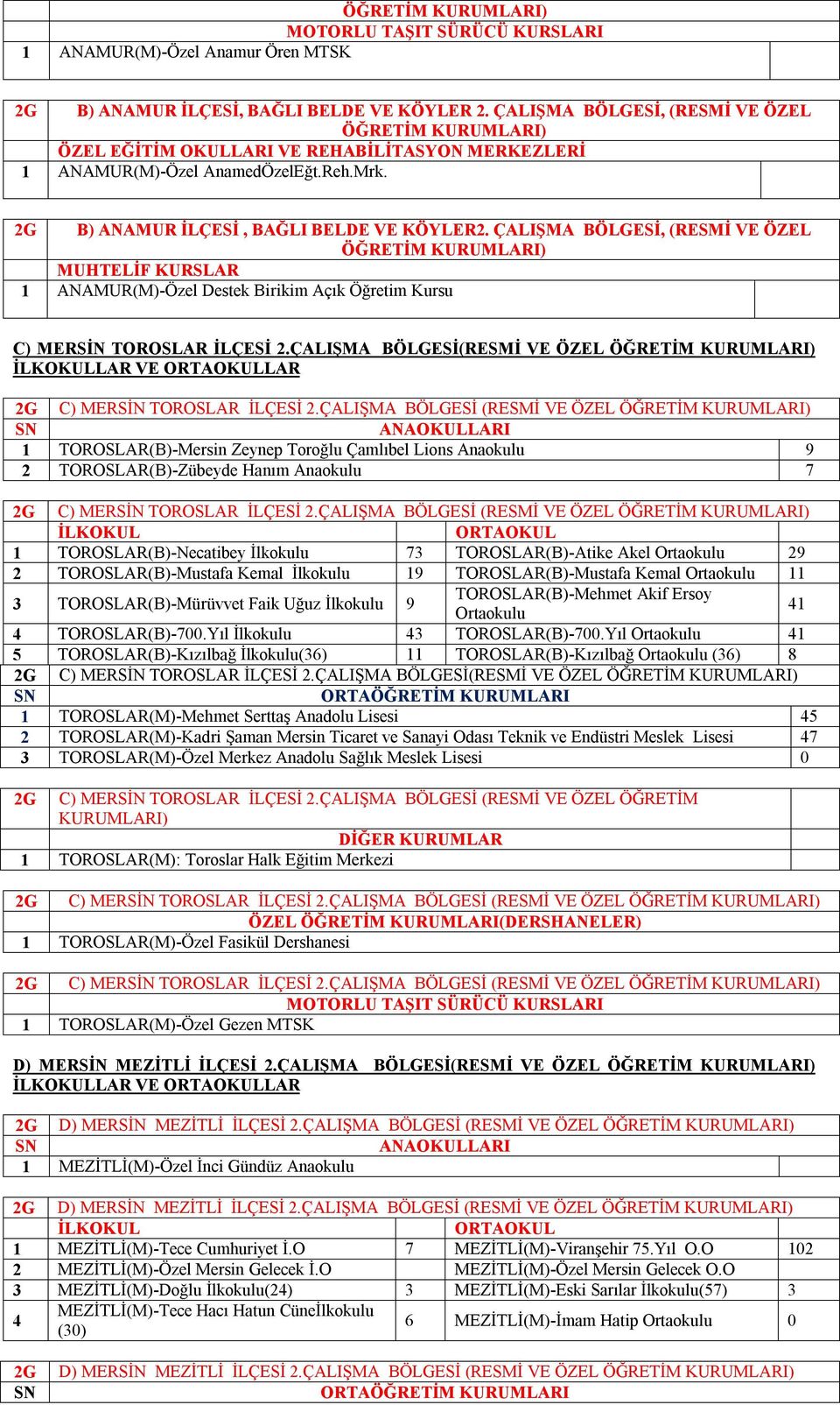 ÇALIŞMA BÖLGESİ (RESMİ VE ÖZEL TOROSLAR(B)-Mersin Zeynep Toroğlu Çamlıbel Lions Anaokulu TOROSLAR(B)-Zübeyde Hanım Anaokulu G C) MERSİN TOROSLAR İLÇESİ.