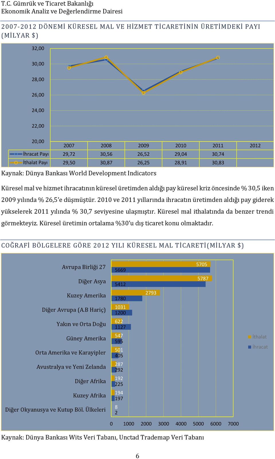 yılında % 26,5 e düşmüştür. 2010 ve 2011 yıllarında ihracatın üretimden aldığı pay giderek yükselerek 2011 yılında % 30,7 seviyesine ulaşmıştır. Küresel mal ithalatında da benzer trendi görmekteyiz.