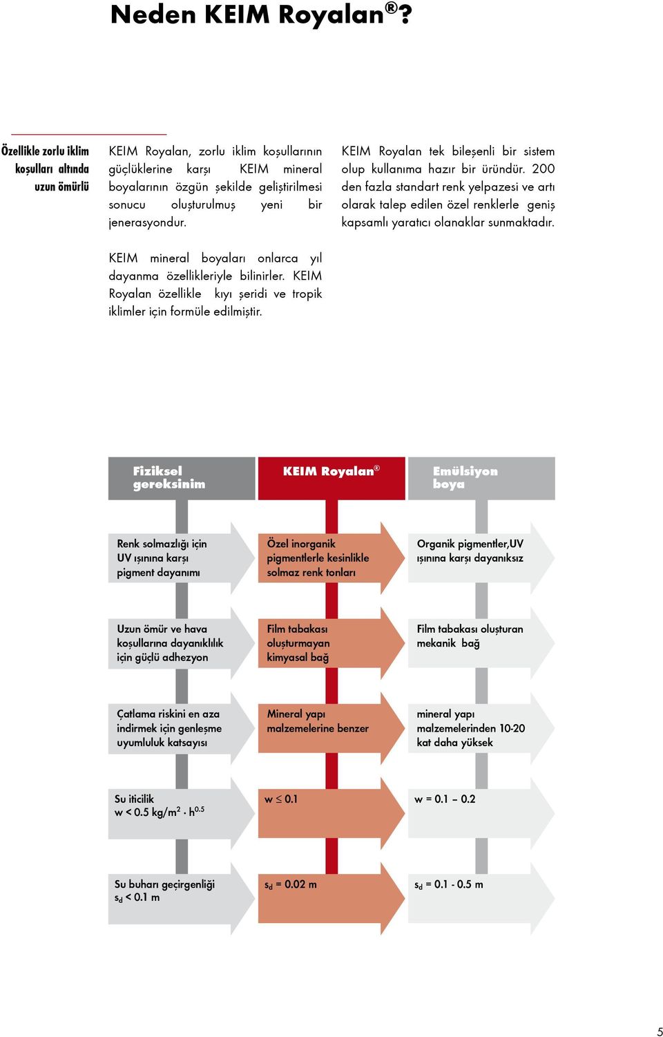 jenerasyondur. KEIM mineral boyaları onlarca yıl dayanma özellikleriyle bilinirler. KEIM Royalan özellikle kıyı şeridi ve tropik iklimler için formüle edilmiştir.