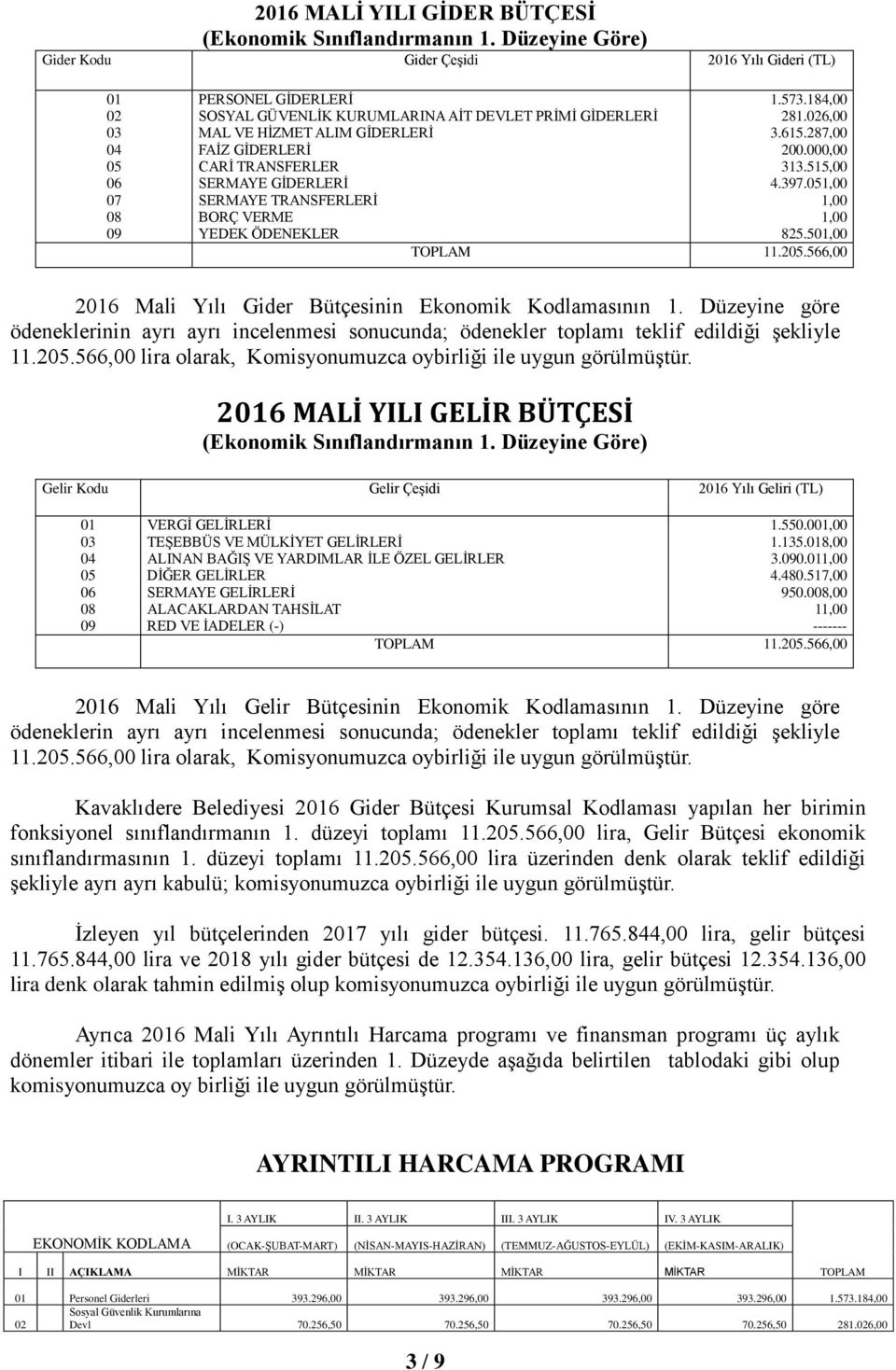 051,00 SERMAYE TRANSFERLERİ 1,00 BORÇ VERME 1,00 YEDEK ÖDENEKLER 825.501,00 TOPLAM 11.205.566,00 2016 Mali Yılı Gider Bütçesinin Ekonomik Kodlamasının 1.