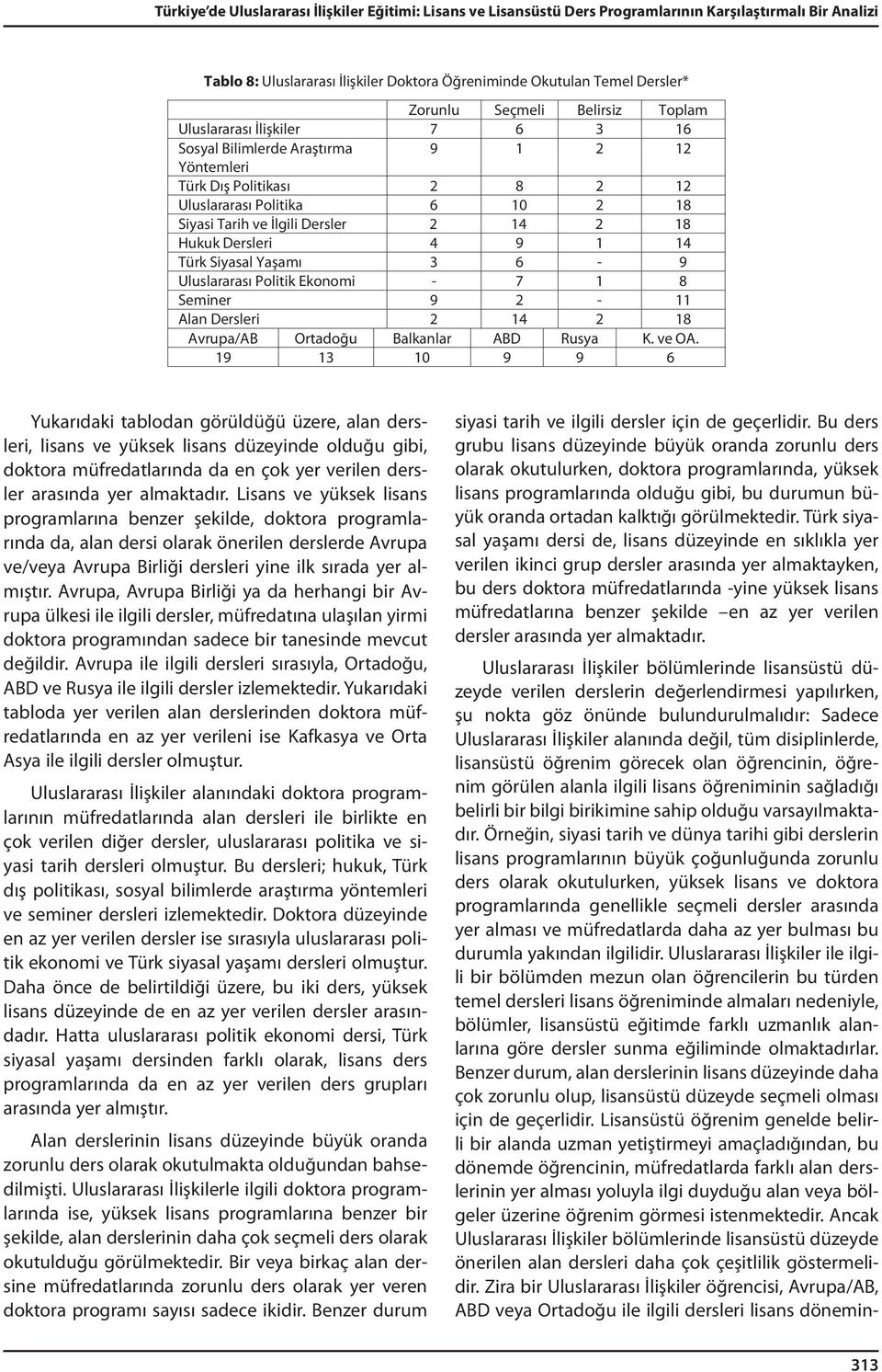 14 2 18 Hukuk Dersleri 4 9 1 14 Türk Siyasal Yaşamı 3 6-9 Uluslararası Politik Ekonomi - 7 1 8 Seminer 9 2-11 Alan Dersleri 2 14 2 18 Avrupa/AB Ortadoğu Balkanlar ABD Rusya K. ve OA.