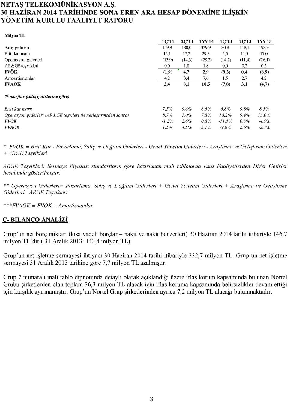 kar marjı 7,5% 9,6% 8,6% 6,8% 9,8% 8,5% Operasyon giderleri (AR&GE teşvileri ile netleştirmeden sonra) 8,7% 7,0% 7,8% 18,2% 9,4% 13,0% FVÖK -1,2% 2,6% 0,8% -11,5% 0,3% -4,5% FVAÖK 1,5% 4,5% 3,1%