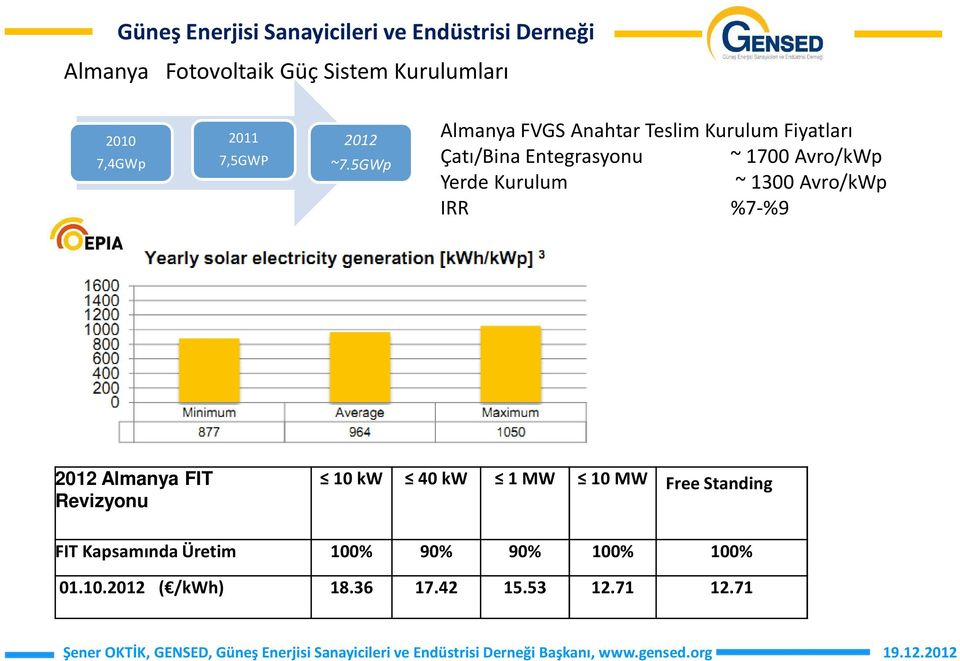 Yerde Kurulum ~ 1300 Avro/kWp IRR %7-%9 2012 Almanya FIT Revizyonu 10 kw 40 kw 1 MW 10 MW