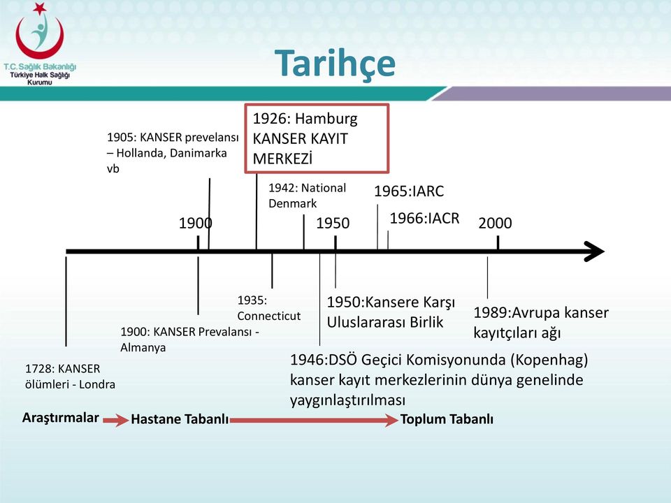 Hastane Tabanlı 1935: Connecticut 1950:Kansere Karşı Uluslararası Birlik 1946:DSÖ Geçici Komisyonunda (Kopenhag)