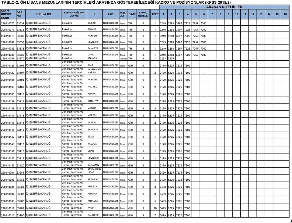 7225 7257 7300 290110077 33335 İÇİŞLERİ BAKANLIĞI Tekniker EDİRNE TÜM ÇELER Taşra TH 8 Önlisans 1 3249 3293 3297 7225 7257 7300 290110079 33336 İÇİŞLERİ BAKANLIĞI Tekniker KAYSERİ TÜM ÇELER Taşra TH