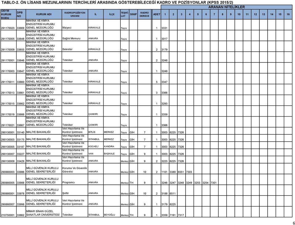 291170015 33662 291170019 33666 291170021 33667 /POZİSYON ÇE GENEL MÜDÜRLÜĞÜ İtfaiyeci KIRIKKALE Taşra Önlisans 1 3331 GENEL MÜDÜRLÜĞÜ Sağlık Memuru ANKARA Taşra Önlisans 1 3017 GENEL MÜDÜRLÜĞÜ