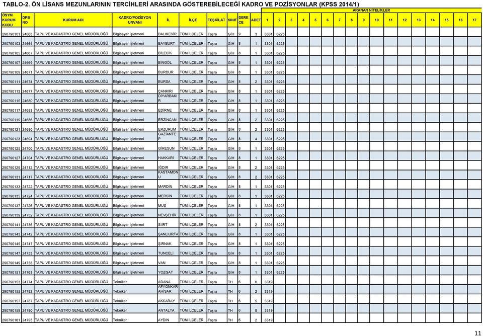 290790103 24664 TAPU VE KADASTRO GENEL Bilgisayar İşletmeni BAYBURT TÜM İLÇELER Taşra GİH 8 1 3301 6225 290790105 24667 TAPU VE KADASTRO GENEL Bilgisayar İşletmeni BİLECİK TÜM İLÇELER Taşra GİH 8 1
