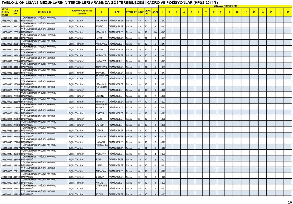 3047 291570005 23679 İSTANBUL TÜM İLÇELER Taşra SH 10 10 3047 291570007 23680 KARS TÜM İLÇELER Taşra SH 10 2 3047 291570009 23681 KIRIKKALE TÜM İLÇELER Taşra SH 10 2 3047 291570011 23682 KONYA TÜM