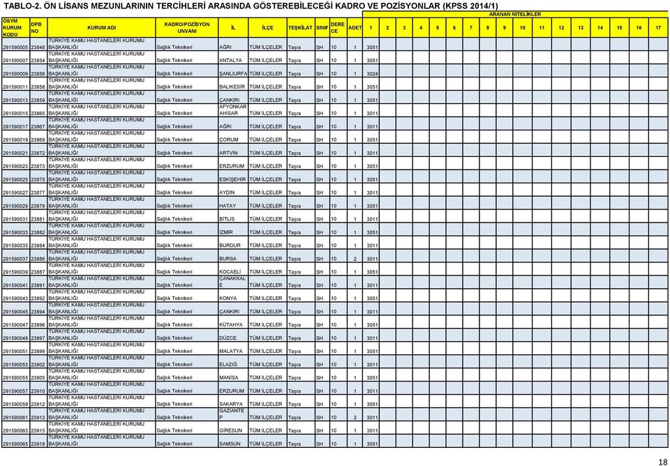 291590009 23856 ŞANLIURFA TÜM İLÇELER Taşra SH 10 1 3024 291590011 23858 BALIKESİR TÜM İLÇELER Taşra SH 10 1 3051 291590013 23859 ÇANKIRI TÜM İLÇELER Taşra SH 10 1 3051 291590015 23865 AFYONKAR