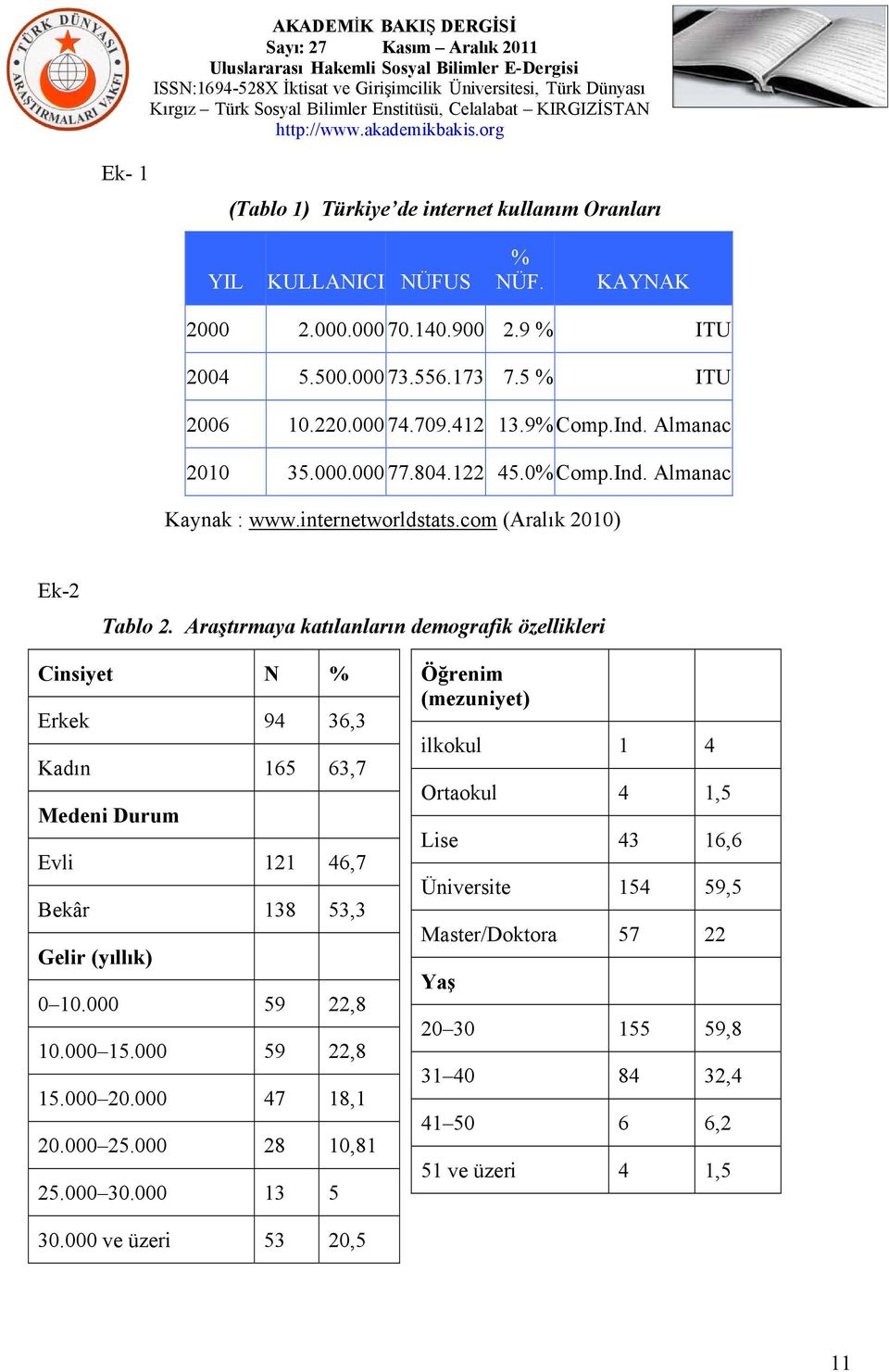 Araştırmaya katılanların demografik özellikleri Cinsiyet N % Erkek 94 36,3 Kadın 165 63,7 Medeni Durum Evli 121 46,7 Bekâr 138 53,3 Gelir (yıllık) 0 10.000 59 22,8 10.000 15.000 59 22,8 15.